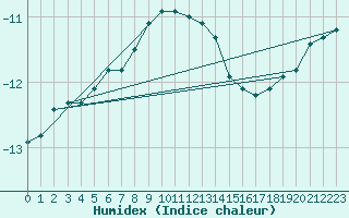 Courbe de l'humidex pour Pelkosenniemi Pyhatunturi