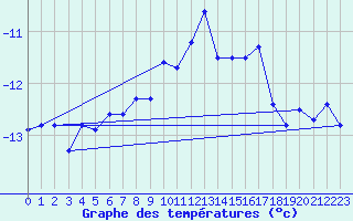 Courbe de tempratures pour Jungfraujoch (Sw)