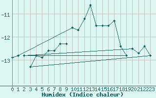 Courbe de l'humidex pour Jungfraujoch (Sw)