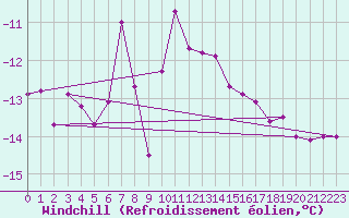Courbe du refroidissement olien pour Corugea