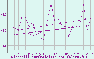Courbe du refroidissement olien pour Kahler Asten