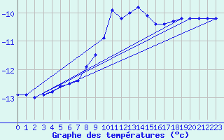 Courbe de tempratures pour Kvitfjell