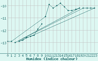 Courbe de l'humidex pour Kvitfjell