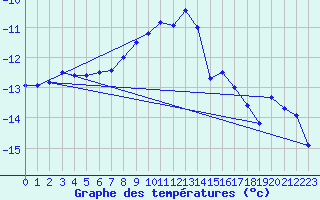 Courbe de tempratures pour Jungfraujoch (Sw)