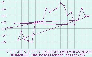 Courbe du refroidissement olien pour Sniezka
