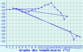 Courbe de tempratures pour Gaddede A