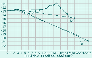 Courbe de l'humidex pour Gaddede A