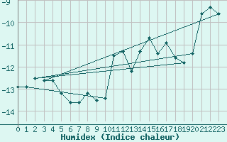 Courbe de l'humidex pour Crap Masegn