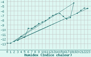 Courbe de l'humidex pour Feldberg-Schwarzwald (All)