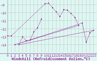 Courbe du refroidissement olien pour Les Diablerets