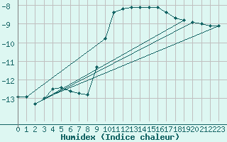 Courbe de l'humidex pour Bergn / Latsch