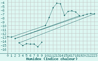 Courbe de l'humidex pour Les crins - Nivose (38)