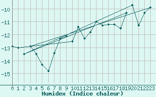 Courbe de l'humidex pour Eggishorn