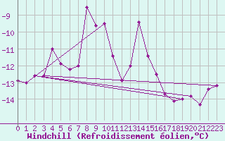 Courbe du refroidissement olien pour Titlis