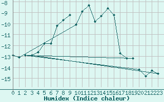 Courbe de l'humidex pour Lomnicky Stit