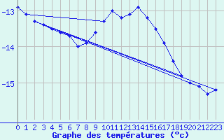 Courbe de tempratures pour Schmuecke