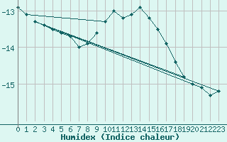 Courbe de l'humidex pour Schmuecke