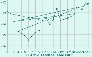 Courbe de l'humidex pour Corvatsch