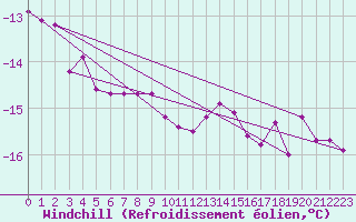Courbe du refroidissement olien pour Nordoyan Fyr