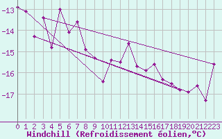 Courbe du refroidissement olien pour Viljandi
