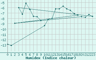 Courbe de l'humidex pour Grand Saint Bernard (Sw)