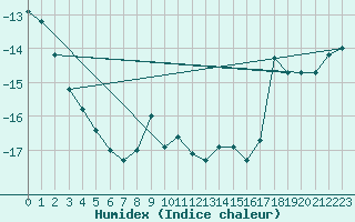 Courbe de l'humidex pour Titlis