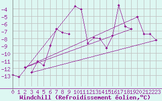 Courbe du refroidissement olien pour Juvvasshoe