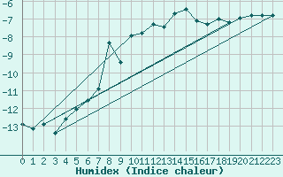 Courbe de l'humidex pour La Dle (Sw)