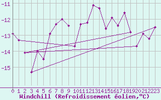 Courbe du refroidissement olien pour Cairngorm