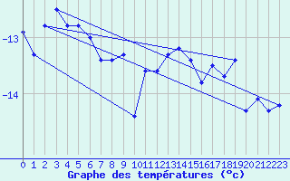 Courbe de tempratures pour Jungfraujoch (Sw)