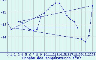 Courbe de tempratures pour Grau Roig (And)