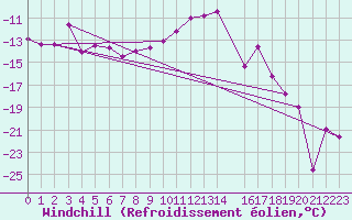 Courbe du refroidissement olien pour Jogeva
