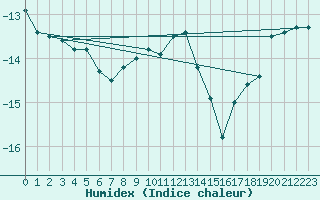 Courbe de l'humidex pour Hunge