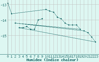 Courbe de l'humidex pour Kredarica