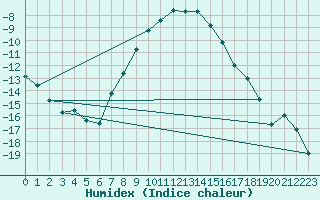 Courbe de l'humidex pour Dagda