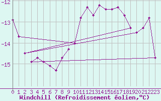 Courbe du refroidissement olien pour Gibostad