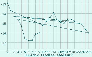 Courbe de l'humidex pour Les Attelas