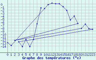 Courbe de tempratures pour Dyranut