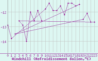 Courbe du refroidissement olien pour Langoytangen