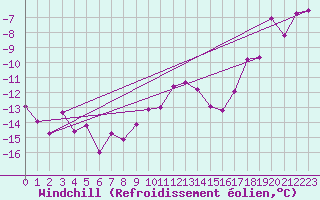 Courbe du refroidissement olien pour Feuerkogel