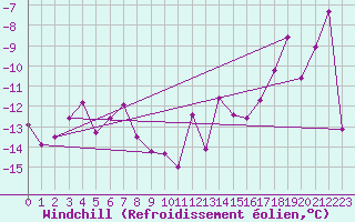 Courbe du refroidissement olien pour Rax / Seilbahn-Bergstat