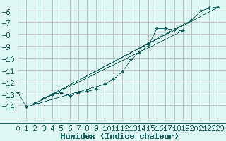 Courbe de l'humidex pour Jungfraujoch (Sw)