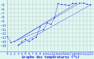 Courbe de tempratures pour Katterjakk Airport