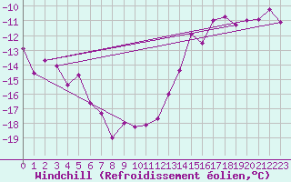 Courbe du refroidissement olien pour Tromso Skattora