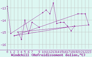 Courbe du refroidissement olien pour Haukelisaeter Broyt