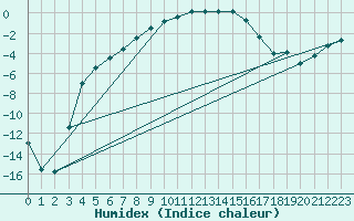 Courbe de l'humidex pour Sihcajavri