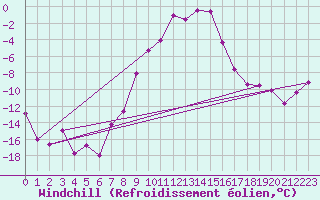 Courbe du refroidissement olien pour Radstadt