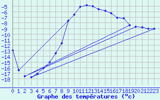 Courbe de tempratures pour Lakatraesk