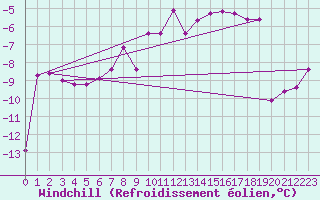 Courbe du refroidissement olien pour Vals