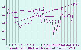 Courbe du refroidissement olien pour Ornskoldsvik Airport